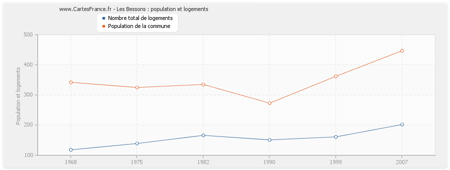 Les Bessons : population et logements